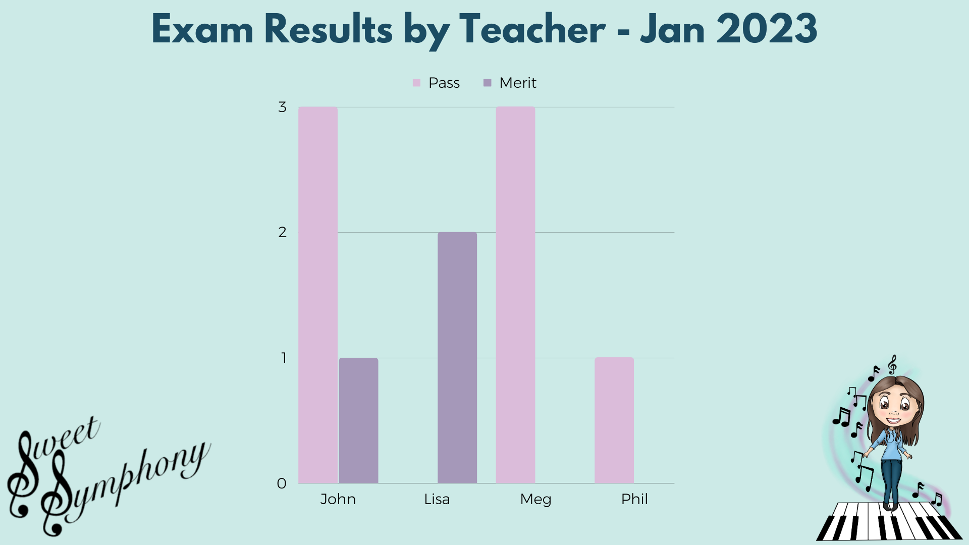 Sweet Symphony's January 2023 Exam Results according to Teacher.